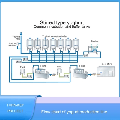 SUS304  Automatic Fermentation Dairy Yogurt Production Line